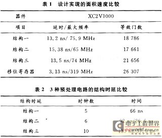 從表1可以看出