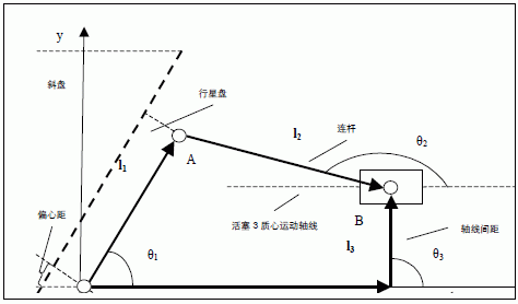 活塞3 運動幾何關系