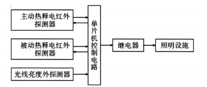 系統(tǒng)組成框圖