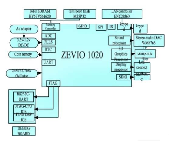 ZEVIO1020平臺體系架構(gòu)