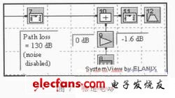 利用SystemView軟件設計的信道