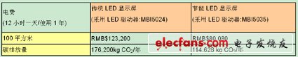 計算方式：2009年大陸工業用電平均電價：0.53RMB/千瓦-小時(以一天點12小時計算),碳排放量以中國電力CO2排放系數: 0.758 kg CO2/千瓦-小時計算