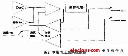 電壓電流源的邏輯框圖