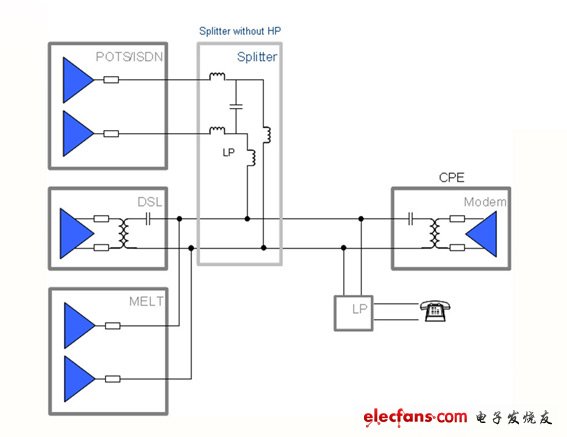 【圖四】最新的MELT芯片（MLT16）還支持了仍然使用POTS分歧器（splitter）的過渡期特別方案。由于此MELT具備了高輸入阻抗的特色，將可避免在使用分歧器時，因為高通濾波器所產生對DSL線路的存取干擾