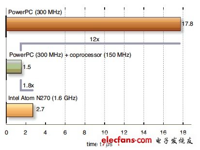 硬件加速系統（中間綠條）快于獨立的 PowerPC 或 Atom 處理器