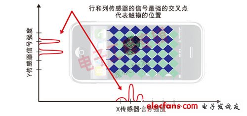 觸摸技術與設計技巧淺析