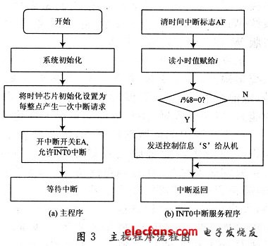 主機的INTO中斷服務(wù)程序流程圖