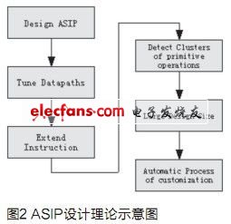 采用Top-down方式示意出ASIP設計的理論步驟