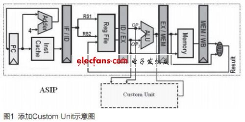 5級Pipeline處理器中添加自定義功能單元