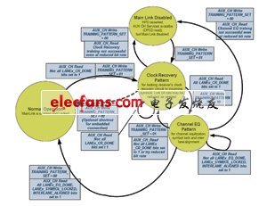 DisplayPort 1.1a規(guī)范中推薦的鏈路訓(xùn)練狀態(tài)機