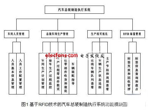 基于RFID技術的汽車總裝制造執行系統功能模塊圖