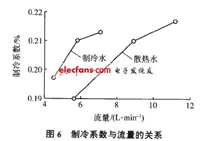 制冷系數(shù)與流量的關系