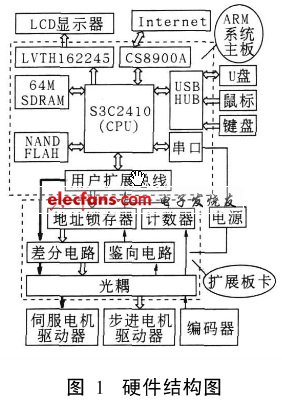 硬件結構