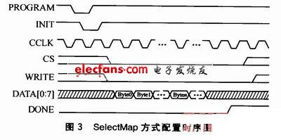 　SelectMap接口配置方式下FPGA的時序