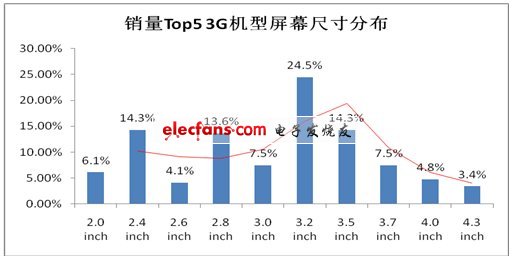 運營商暗戰3G智能機 大屏高像素將成殺手锏