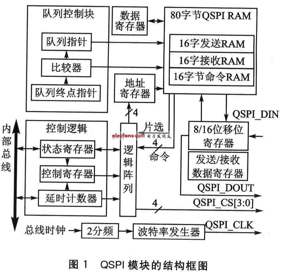 QSPI模塊結構框圖