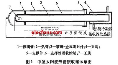 中溫太陽能中溫熱管接收器示意圖