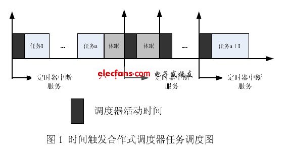 時間觸發合作調度器任務調度圖