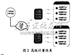 智能電網需求側管理系統分析