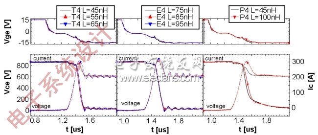 圖6：開關曲線作為三款IGBT雜散電感LSd的函數：T4(左)、E4(中)、P4(右)；上圖為柵極電壓；下圖為電流和電壓曲線。(電子系統設計)