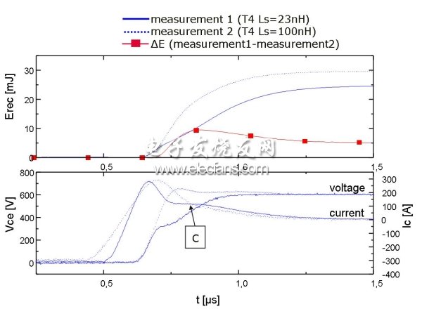 圖4：二極管恢復(fù)特性：上圖顯示的是針對兩個電感的損耗/時間曲線(實線：L=23nH、虛線：L=100nH)，下圖顯示的是電壓和電流曲線。(電子系統(tǒng)設(shè)計)