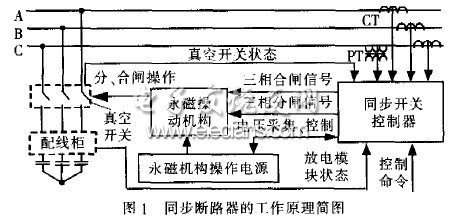 基于MC68332的同步斷路器控制器的設計