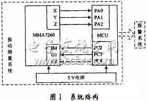 振動(dòng)測(cè)量系統(tǒng)結(jié)構(gòu)框圖