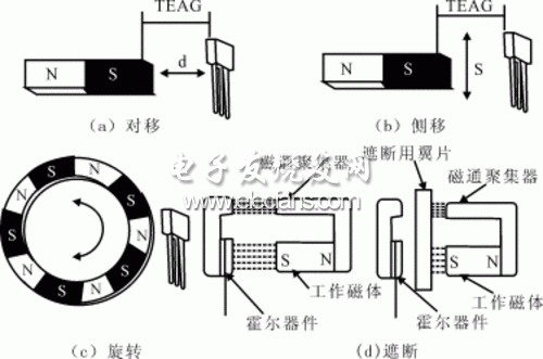 霍爾器件和工作磁體間的運動方式