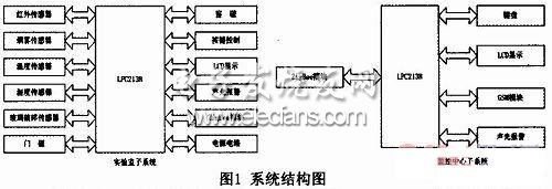 基于GSM和ZigBee的實驗室安防系統的設計