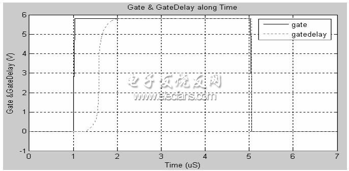 圖5 前沿消隱電路仿真