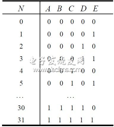 表2 計(jì)數(shù)值與各觸發(fā)器當(dāng)前值的關(guān)系