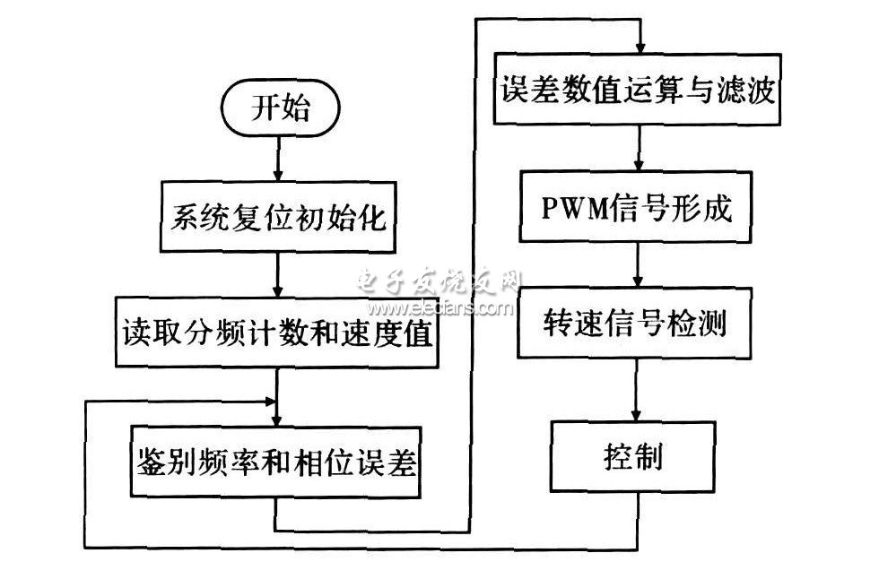 控制系統主程序流程圖