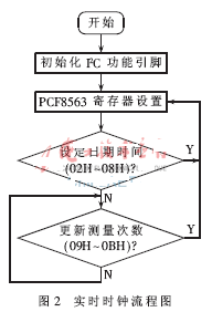 實時時鐘的任務流程圖