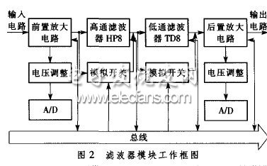 直流供電程控濾波器設(shè)計方案