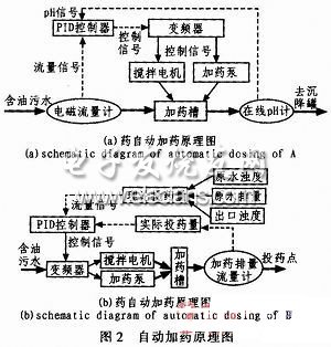 自動加藥的控制原理