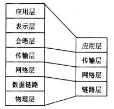 圖3 TCP/IP的4層結構