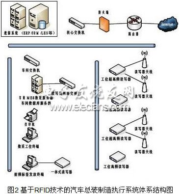 簡(jiǎn)論RFID技術(shù)在汽車(chē)總裝線(xiàn)上的應(yīng)用情況