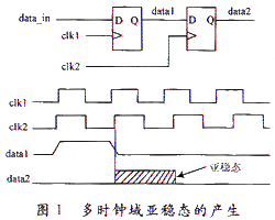 時鐘域轉換中亞穩態的產生