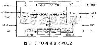 FIFO存儲器結構框圖