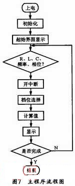 基于單片機(jī)的多參數(shù)測(cè)量?jī)x主程序流程圖