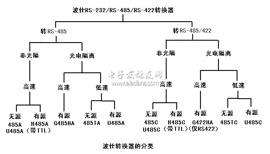 《轉》如何選擇RS-232/RS-485/RS-422轉換器