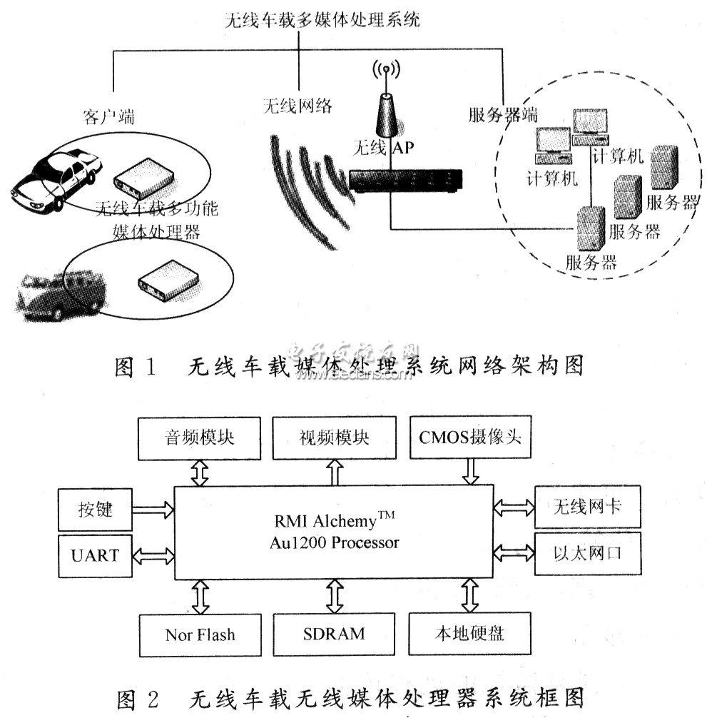 基于Au1200的無線車載媒體處理系統網絡架構