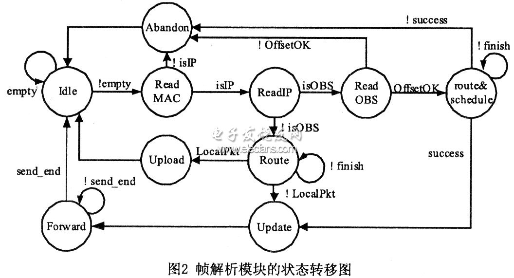 幀解析模塊的狀態(tài)轉(zhuǎn)移圖