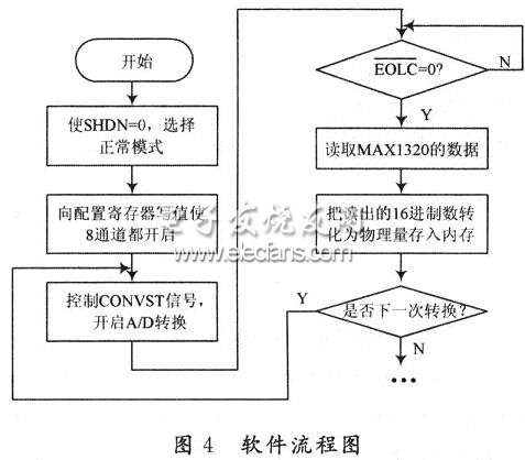 A/D轉換軟件流程