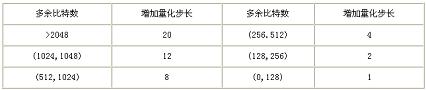 一種可能的迭代循環(huán)加速方法