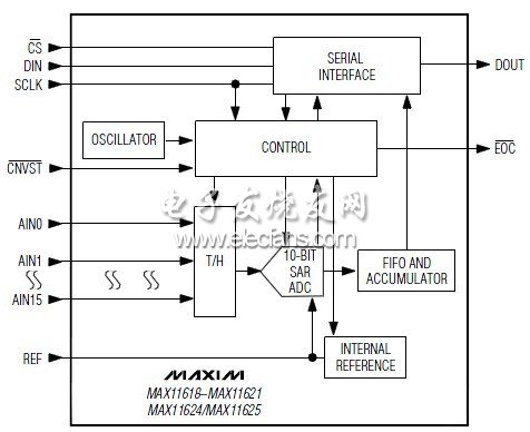 MAX11618-MAX11621/MAX11624/MAX11625串行模數轉換器(ADC)