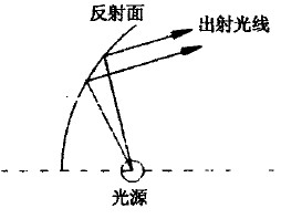 圖2a 同側反射方式