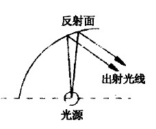 圖2b 對(duì)側(cè)反射方式