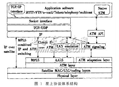 協(xié)議體系結(jié)構(gòu)