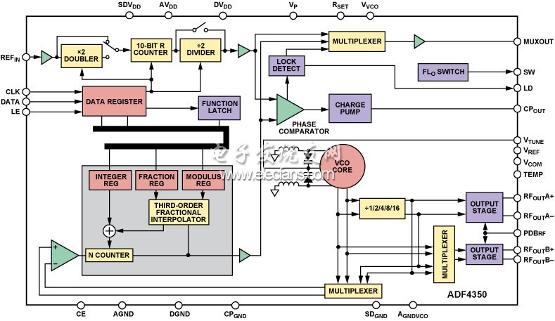 ADF4350 PLL頻率合成器框圖